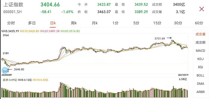 盘中必读|今日共118股涨停，大盘持续调整沪指险守3400点，机器人板块持续爆发|界面新闻 · 证券