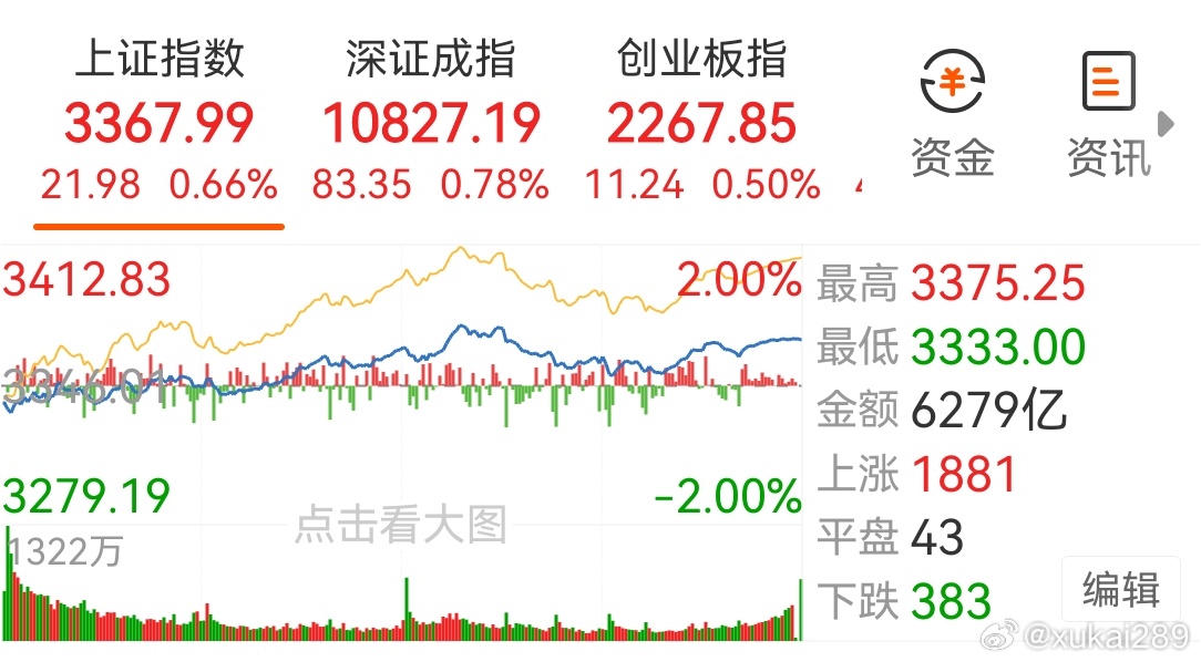 盘中必读|今日共155股涨停，沪指震荡反弹收涨0.85%，大消费概念延续强势|界面新闻 · 证券