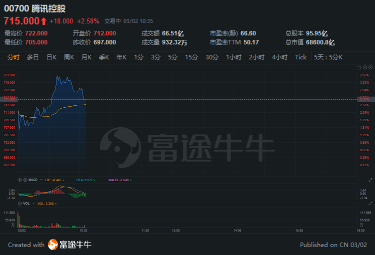 高盛：维持地平线机器人-W“买入”评级 目标价6.1港元