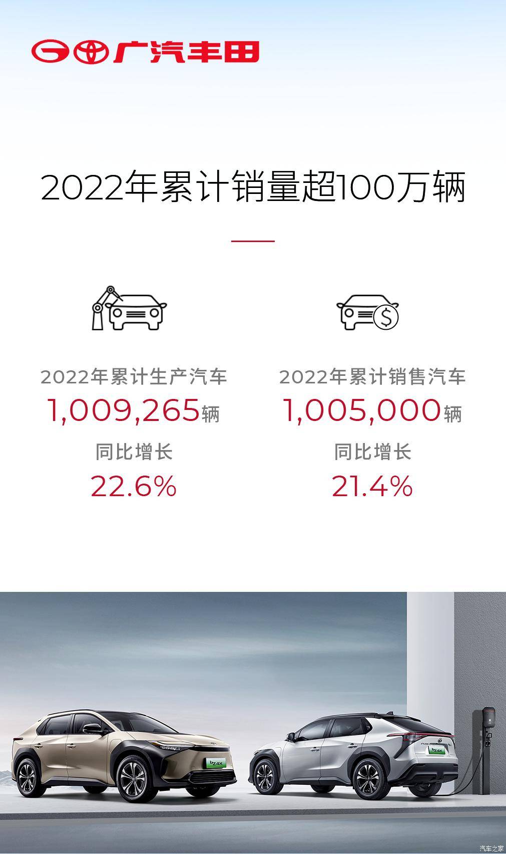 广汽集团12月汽车销量为28.32万辆 同比上升9.30%