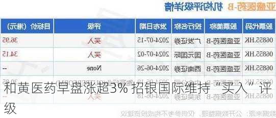 和黄医药早盘涨超4% 国泰君安维持“增持”评级