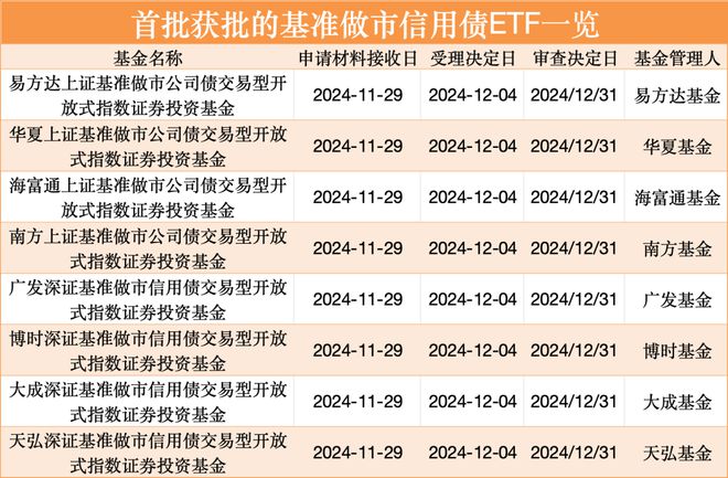 债市ETF再添新成员 首批8只基准做市信用债ETF昨日正式发行