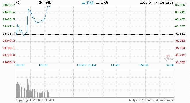 灵宝黄金早盘涨超10% 股价创2024年4月以来新高