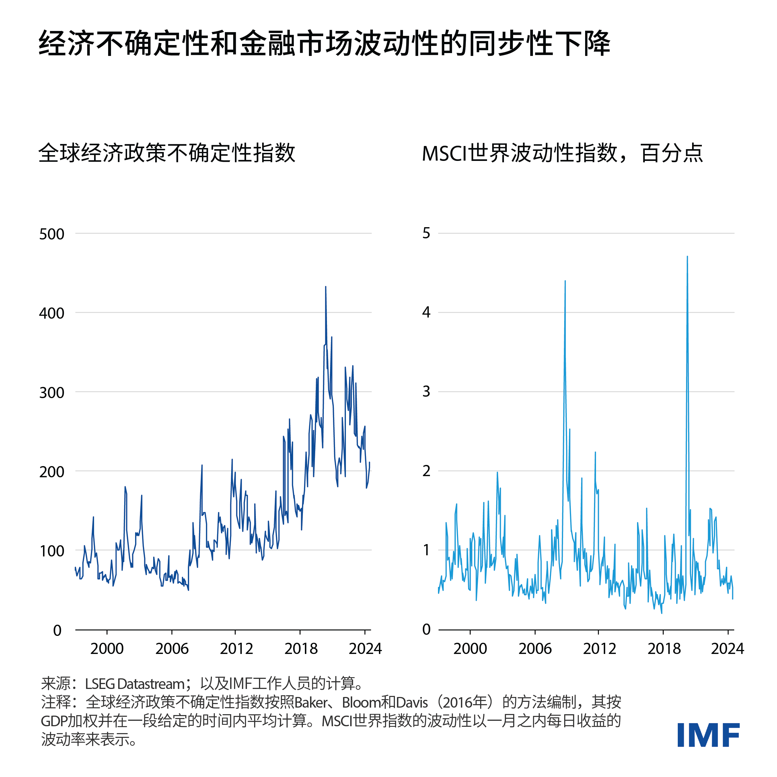 【IMF总裁：全球经济因美贸易政策面临更大不确定性】