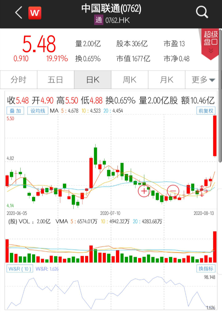 百济神州预计今年经营利润转正，港股盘中涨超8%