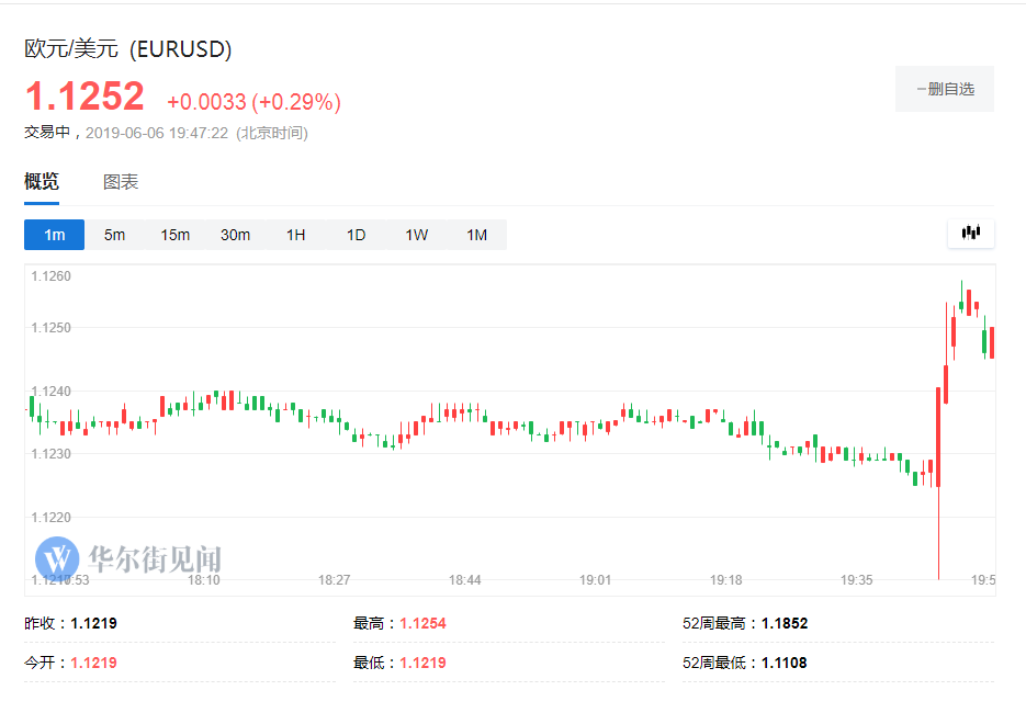 欧央行：上半年通胀有望达到目标水平，若符合预期将进一步降息