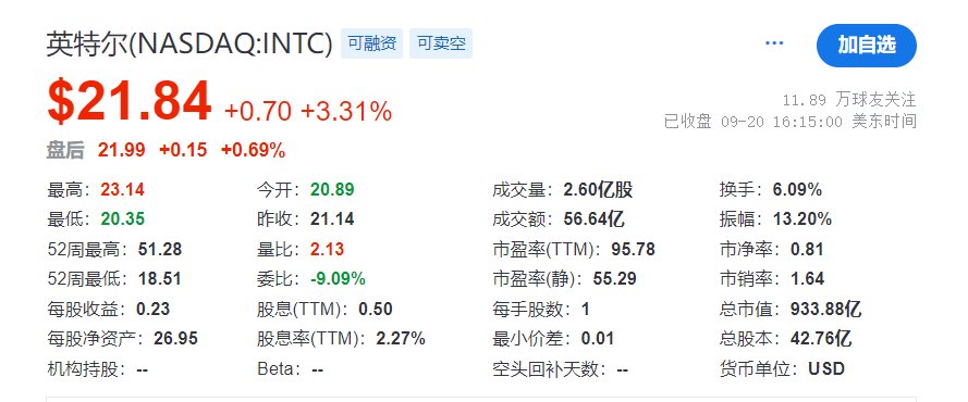 英特尔股价大涨 有报道称其成为收购目标