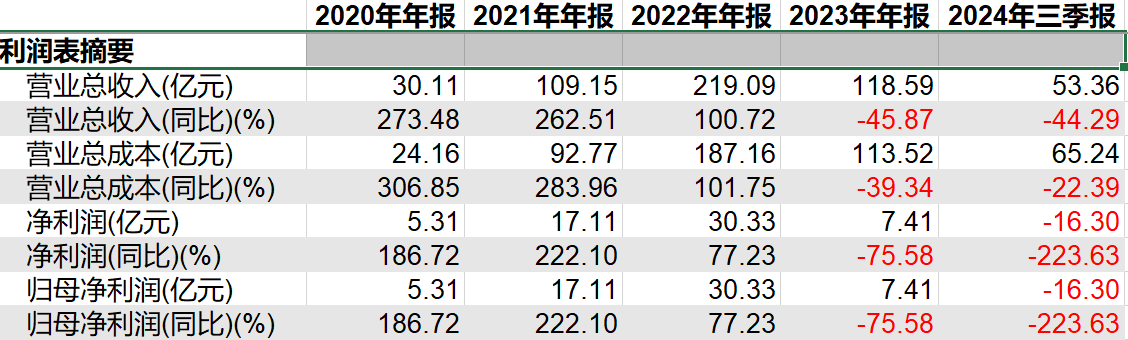 连续五个季度“失血”，弘远绿能为何亏损超25亿