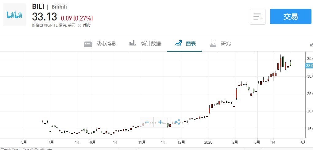 宜人智科盘中异动 下午盘快速上涨5.28%报5.18美元