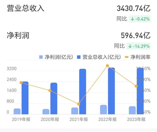 中国神华去年煤炭价跌量增，净利最高预增0.5%至600亿