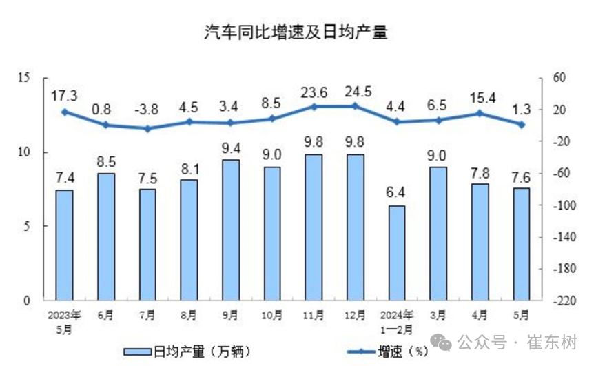 比上年增长1.3%，2024年全国一般公共预算收入219702亿元