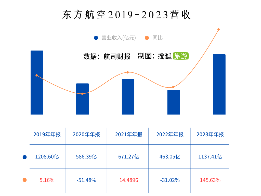 三大航去年大幅减亏：合计亏损超47亿元，同比收窄至少五成