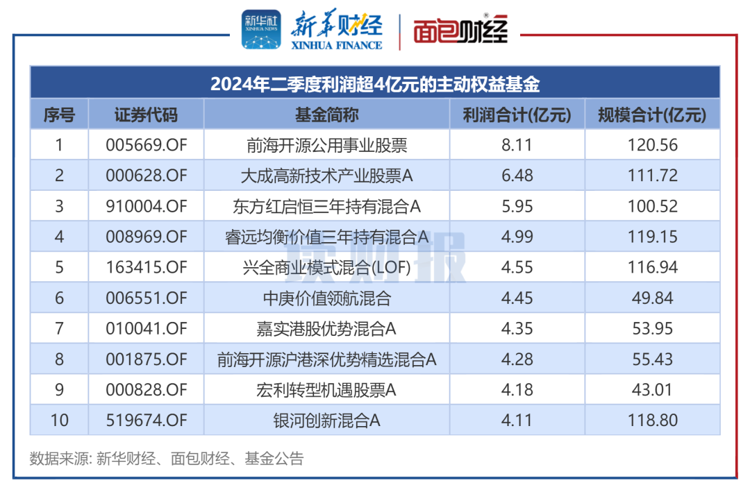 2024年基金四季报显示：次新主动权益基金建仓积极