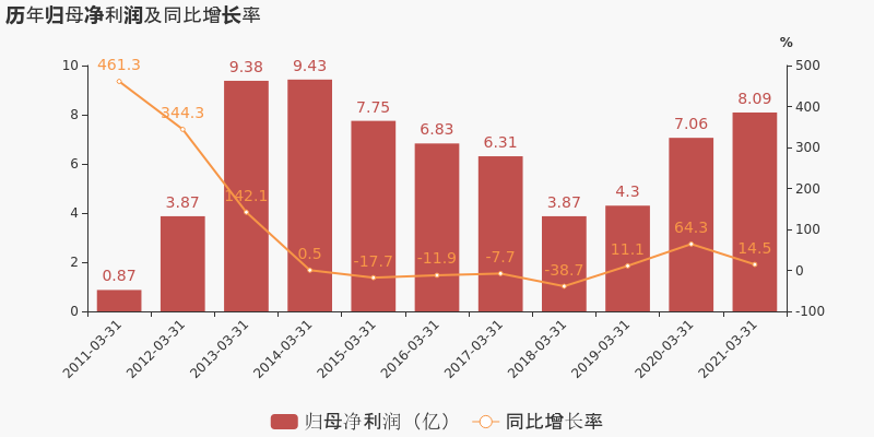 大唐发电发盈喜 预期2024年归母净利润为约42亿至48亿元同比增加约208%至252%