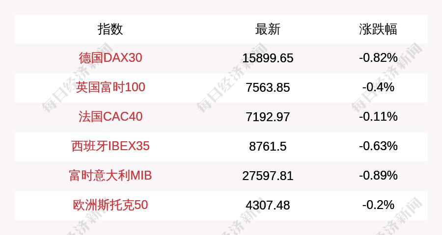 欧洲主要股指多数收涨 德国DAX30指数涨0.92%