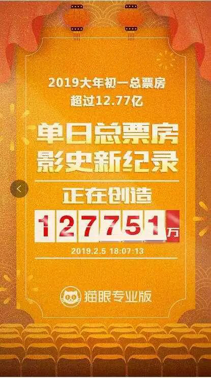 18.05亿元、3515万人次，年初一票房和观影人次均创纪录