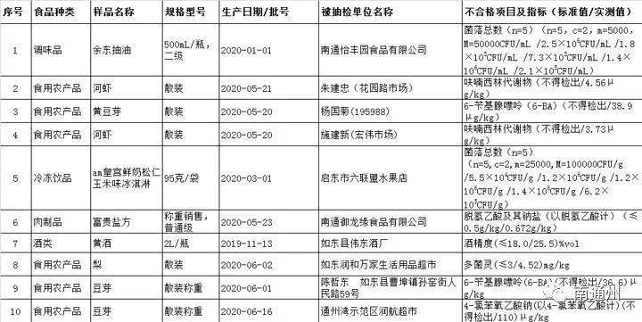 海南抽检596批次食品17批次不合格，涉农药残留超标等