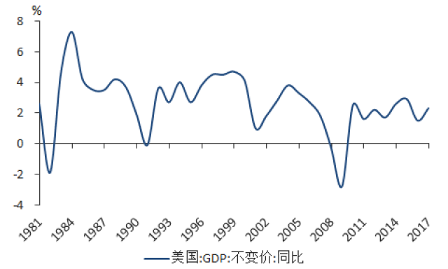 美国第四季度GDP增长2.3% 预估为增长2.6%