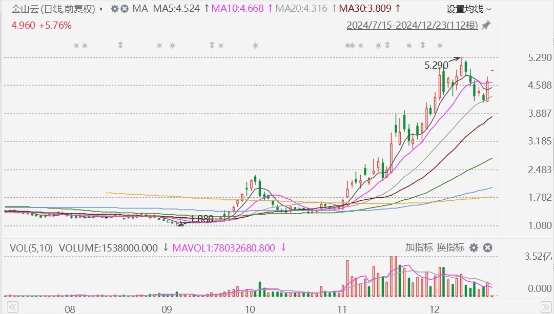 港股AI概念股走强，金山云涨超20%