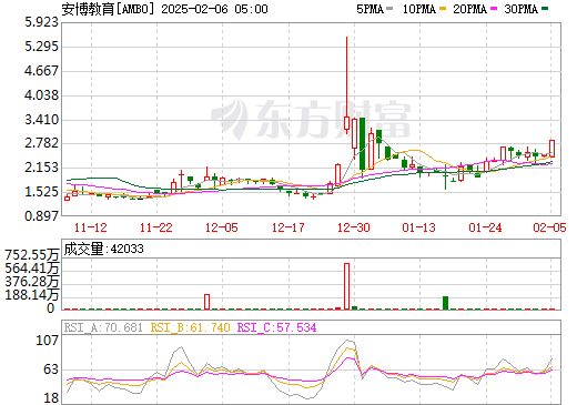 安博教育盘中异动 股价大涨6.00%报2.65美元