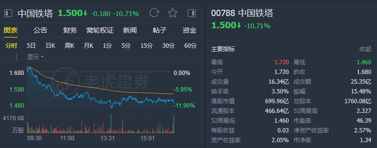 瑞银：上调中国铁塔目标价至1.5港元 评级升至“买入”